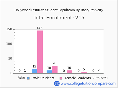 Hollywood Institute 2025 Student Population by Gender and Race chart
