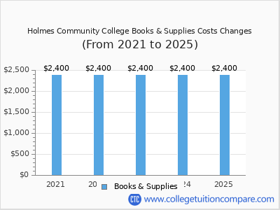 Holmes Community College 2025 books & supplies cost chart