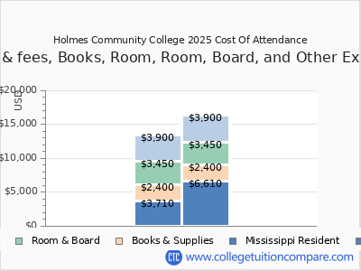 Holmes Community College 2025 COA (cost of attendance) chart