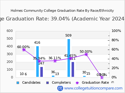 Holmes Community College graduation rate by race