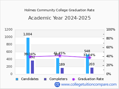 Holmes Community College graduation rate by gender