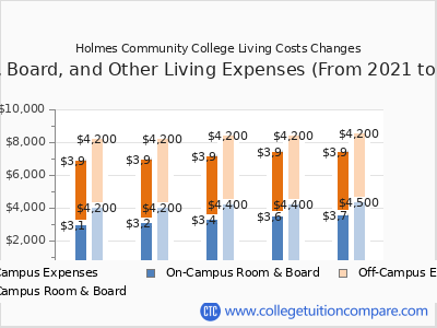 Holmes Community College 2025 room & board cost chart