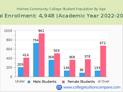 Holmes Community College 2023 Student Population by Age chart