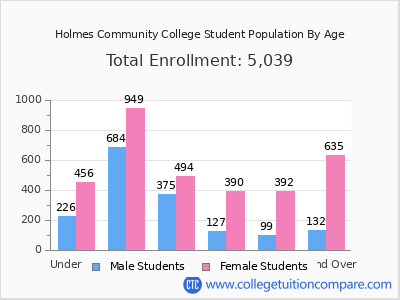 Holmes Community College 2024 Student Population by Age chart