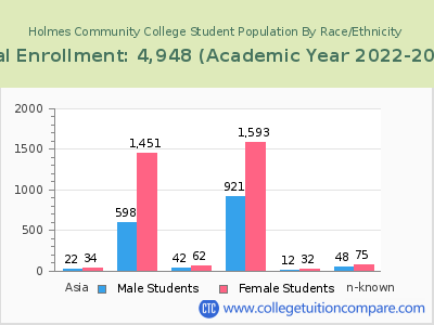 Holmes Community College 2023 Student Population by Gender and Race chart