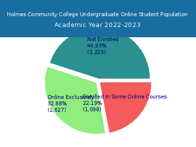 Holmes Community College 2023 Online Student Population chart