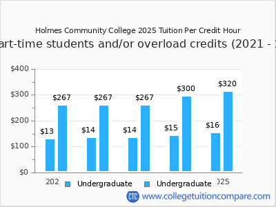 Holmes Community College 2025 cost per credit hour chart