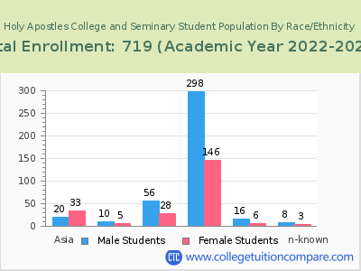 Holy Apostles College and Seminary 2023 Student Population by Gender and Race chart