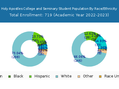 Holy Apostles College and Seminary 2023 Student Population by Gender and Race chart