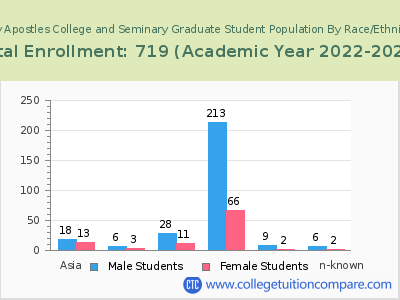 Holy Apostles College and Seminary 2023 Graduate Enrollment by Gender and Race chart