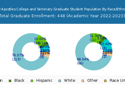 Holy Apostles College and Seminary 2023 Graduate Enrollment by Gender and Race chart