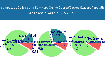 Holy Apostles College and Seminary 2023 Online Student Population chart