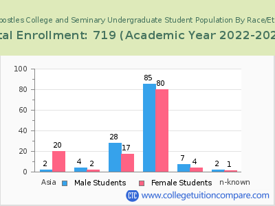 Holy Apostles College and Seminary 2023 Undergraduate Enrollment by Gender and Race chart