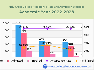 Holy Cross College 2023 Acceptance Rate By Gender chart