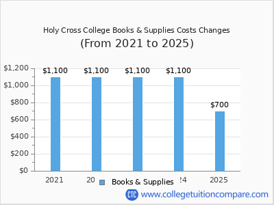 Holy Cross College 2025 books & supplies cost chart