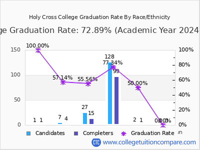 Holy Cross College graduation rate by race