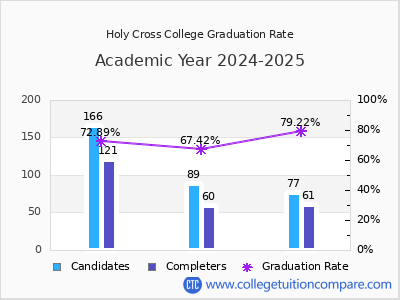 Holy Cross College graduation rate by gender