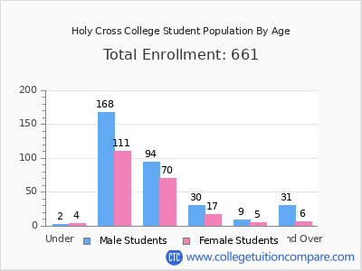 Holy Cross College 2024 Student Population by Age chart