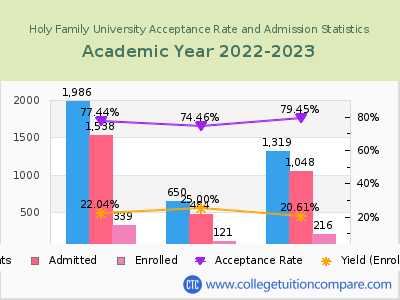 Holy Family University 2023 Acceptance Rate By Gender chart