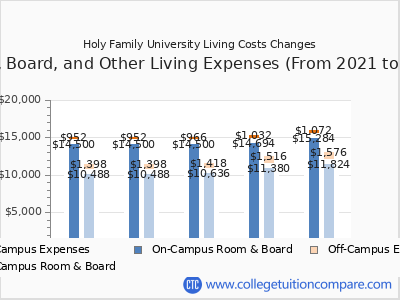 Holy Family University 2025 room & board cost chart