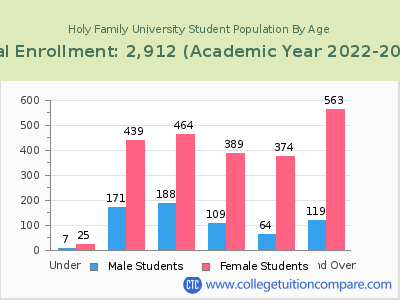 Holy Family University 2023 Student Population by Age chart