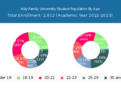 Holy Family University 2023 Student Population Age Diversity Pie chart