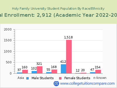 Holy Family University 2023 Student Population by Gender and Race chart