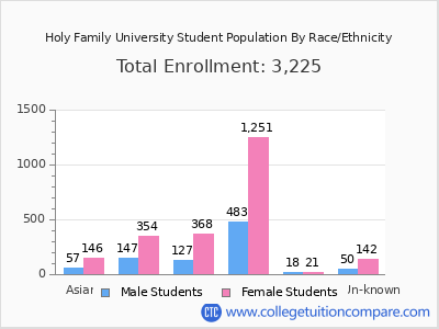 Holy Family University 2025 Student Population by Gender and Race chart