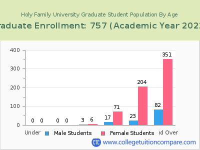 Holy Family University 2023 Graduate Enrollment by Age chart
