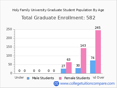 Holy Family University 2025 Graduate Enrollment by Age chart