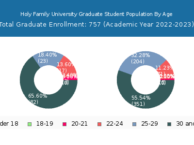Holy Family University 2023 Graduate Enrollment Age Diversity Pie chart