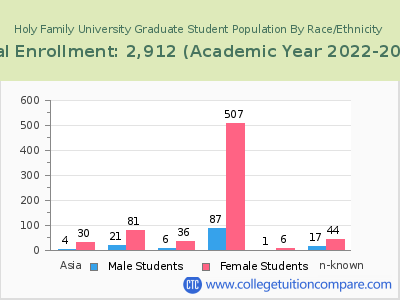 Holy Family University 2023 Graduate Enrollment by Gender and Race chart