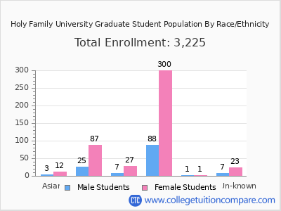 Holy Family University 2025 Graduate Enrollment by Gender and Race chart