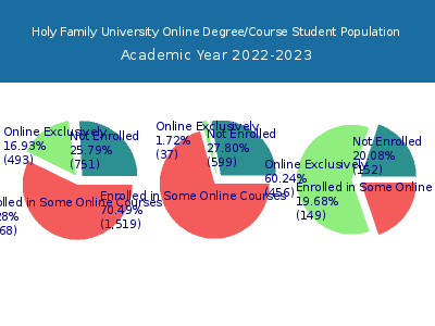 Holy Family University 2023 Online Student Population chart