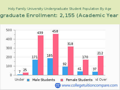 Holy Family University 2023 Undergraduate Enrollment by Age chart