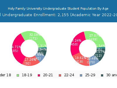 Holy Family University 2023 Undergraduate Enrollment Age Diversity Pie chart