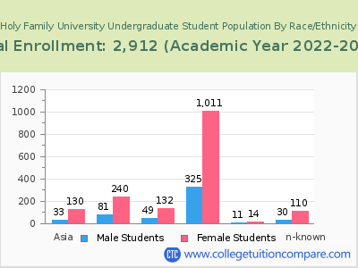 Holy Family University 2023 Undergraduate Enrollment by Gender and Race chart