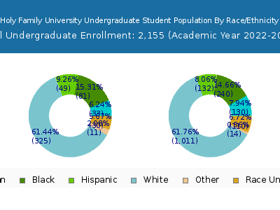 Holy Family University 2023 Undergraduate Enrollment by Gender and Race chart
