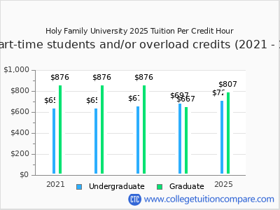 Holy Family University 2025 cost per credit hour chart