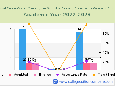 Holy Name Medical Center-Sister Claire Tynan School of Nursing 2023 Acceptance Rate By Gender chart