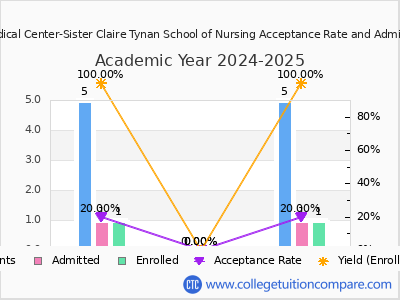 Holy Name Medical Center-Sister Claire Tynan School of Nursing 2025 Acceptance Rate By Gender chart