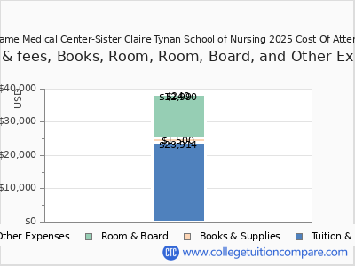 Holy Name Medical Center-Sister Claire Tynan School of Nursing 2025 COA (cost of attendance) chart