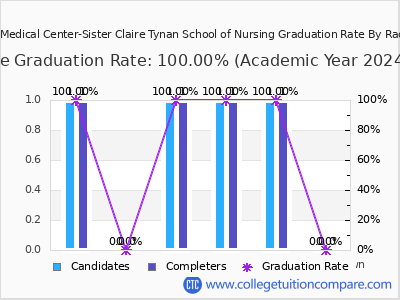 Holy Name Medical Center-Sister Claire Tynan School of Nursing graduation rate by race