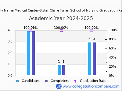 Holy Name Medical Center-Sister Claire Tynan School of Nursing graduation rate by gender