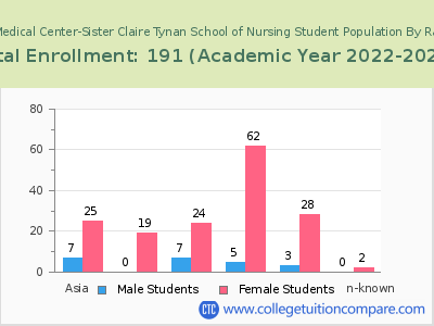 Holy Name Medical Center-Sister Claire Tynan School of Nursing 2023 Student Population by Gender and Race chart