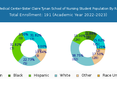 Holy Name Medical Center-Sister Claire Tynan School of Nursing 2023 Student Population by Gender and Race chart