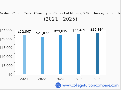 Holy Name Medical Center-Sister Claire Tynan School of Nursing 2025 undergraduate tuition chart