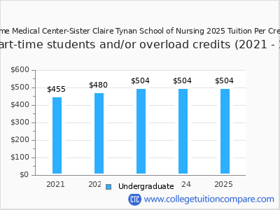 Holy Name Medical Center-Sister Claire Tynan School of Nursing 2025 cost per credit hour chart