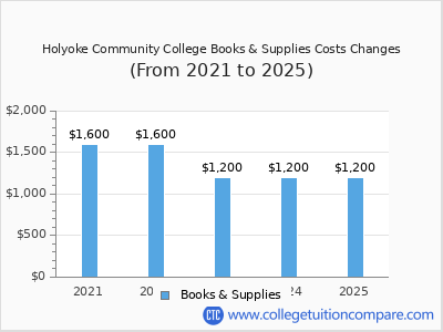 Holyoke Community College 2025 books & supplies cost chart