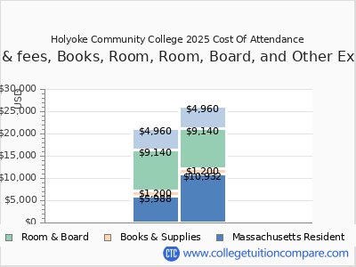 Holyoke Community College 2025 COA (cost of attendance) chart